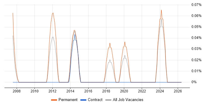 Head of Business Intelligence job vacancy trend in Wales