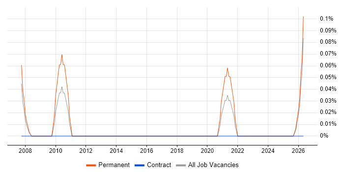 Head of Business Systems job vacancy trend in Wales