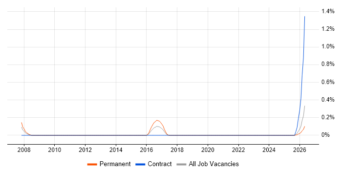 Head of Compliance job vacancy trend in Wales