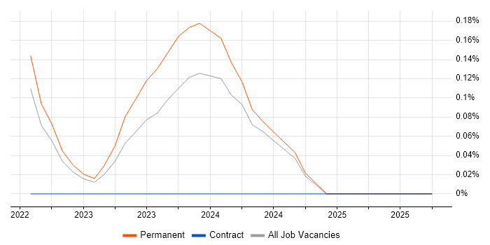 Head of Cybersecurity job vacancy trend in Wales
