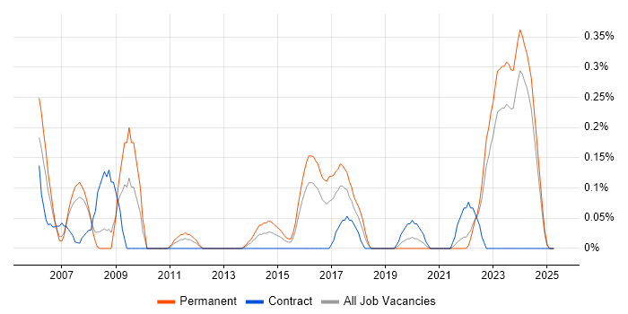 Job vacancy trend for Head of Delivery in Wales Job vacancy trend for Head of Delivery in Wales