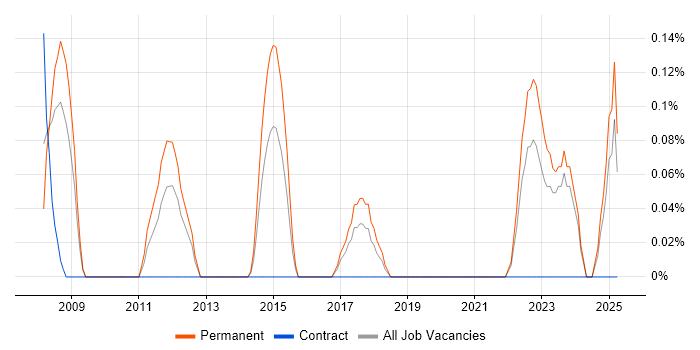 Job vacancy trend for Head of Design in Wales Job vacancy trend for Head of Design in Wales