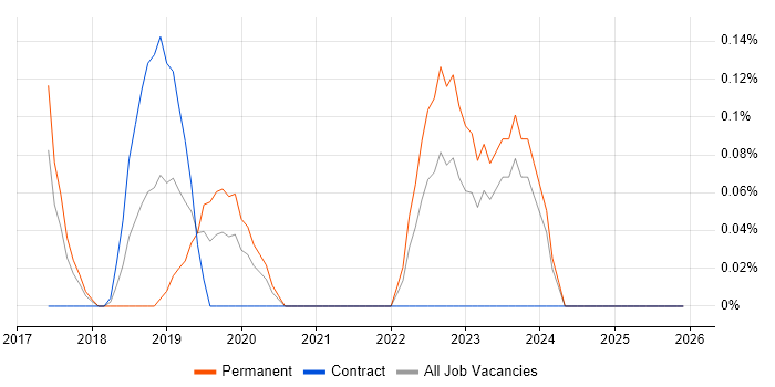 Head of DevOps job vacancy trend in Wales