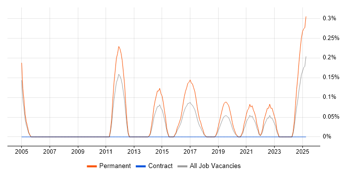 Job vacancy trend for Head of Engineering in Wales Job vacancy trend for Head of Engineering in Wales