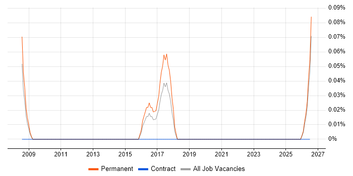 Head of Information Security job vacancy trend in Wales