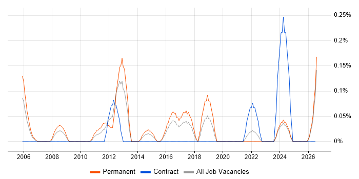 Head of Information job vacancy trend in Wales
