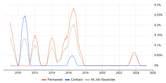 Job vacancy trend for Head of Infrastructure in Wales Job vacancy trend for Head of Infrastructure in Wales