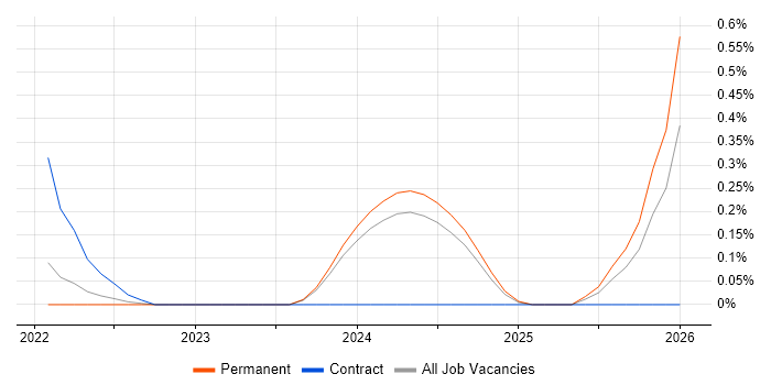 Head of Programme Delivery job vacancy trend in Wales