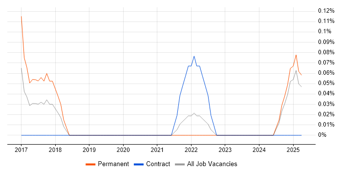 Job vacancy trend for Head of QA in Wales Job vacancy trend for Head of QA in Wales