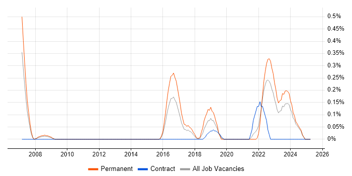 Job vacancy trend for Head of Security in Wales Job vacancy trend for Head of Security in Wales