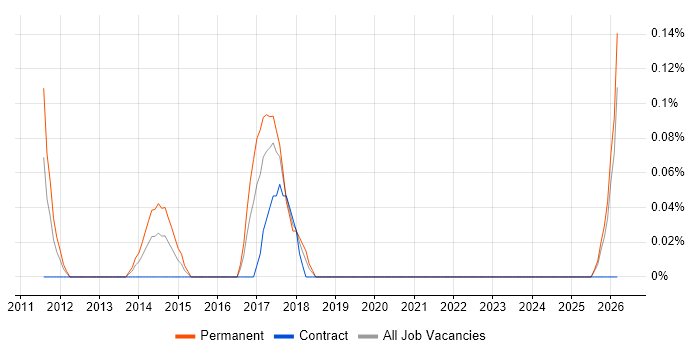Head of Service Delivery job vacancy trend in Wales