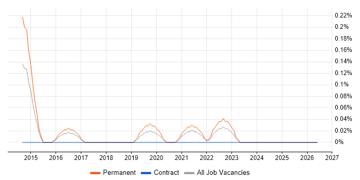 Head of Software Engineering job vacancy trend in Wales