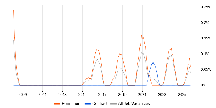 Head of Technology job vacancy trend in Wales
