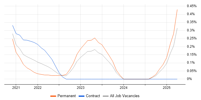 Job vacancy trend for Headless CMS in Wales Job vacancy trend for Headless CMS in Wales