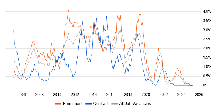 Job vacancy trend for Hibernate in Wales Job vacancy trend for Hibernate in Wales
