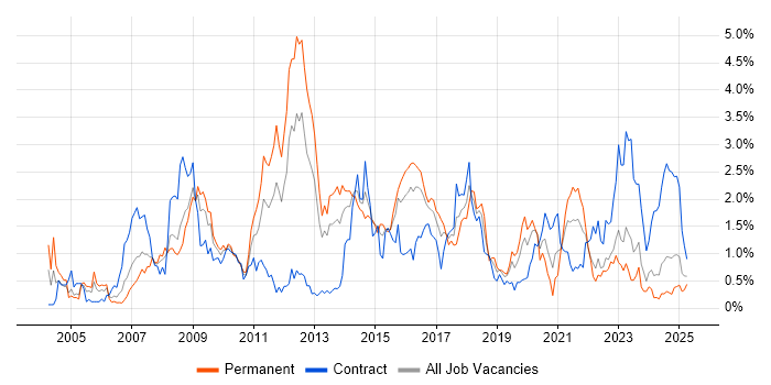 Job vacancy trend for High Availability in Wales Job vacancy trend for High Availability in Wales