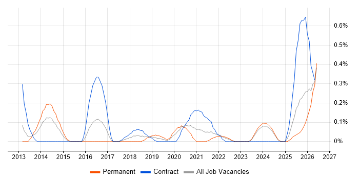 High-Fidelity Prototypes job vacancy trend in Wales