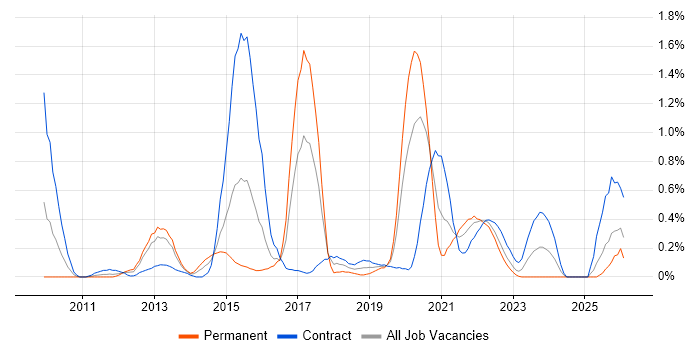 HMG Security Policy Framework job vacancy trend in Wales