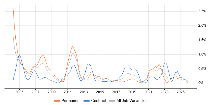HNC job vacancy trend in Wales