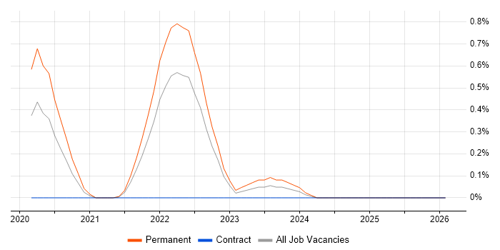 Hotjar job vacancy trend in Wales