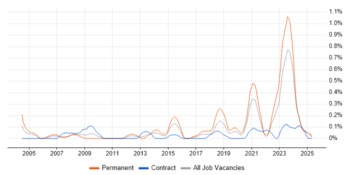 Job vacancy trend for Housing Association in Wales Job vacancy trend for Housing Association in Wales