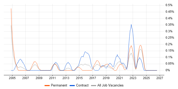 HR Analyst job vacancy trend in Wales