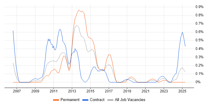 Job vacancy trend for HSRP in Wales Job vacancy trend for HSRP in Wales