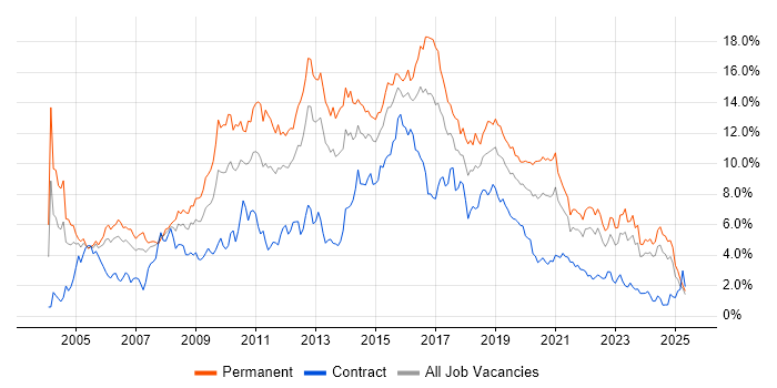 Job vacancy trend for HTML in Wales Job vacancy trend for HTML in Wales