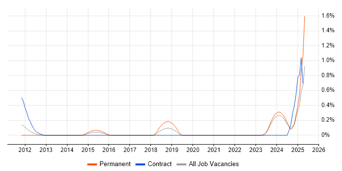 Job vacancy trend for HTML5 Canvas in Wales Job vacancy trend for HTML5 Canvas in Wales