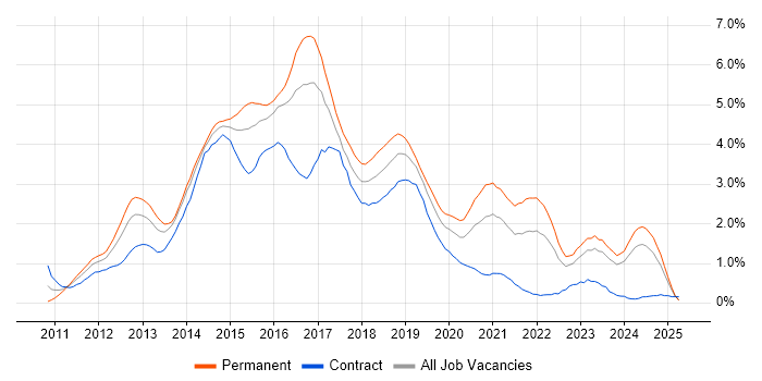 Job vacancy trend for HTML5 in Wales Job vacancy trend for HTML5 in Wales