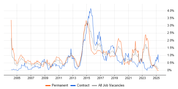 Job vacancy trend for HTTP in Wales Job vacancy trend for HTTP in Wales