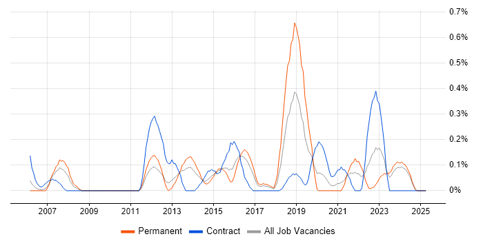 Job vacancy trend for HTTPS in Wales Job vacancy trend for HTTPS in Wales