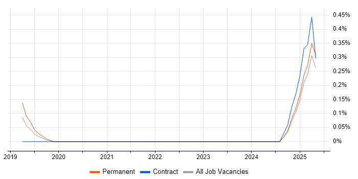Job vacancy trend for HubSpot in Wales Job vacancy trend for HubSpot in Wales