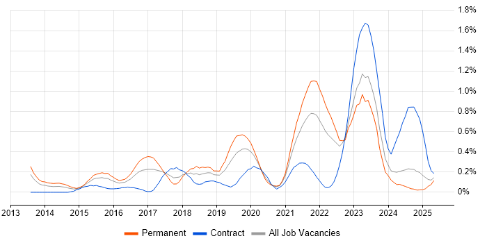 Job vacancy trend for Hybrid Cloud in Wales Job vacancy trend for Hybrid Cloud in Wales