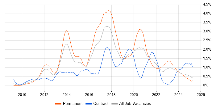 Job vacancy trend for Hyper-V in Wales Job vacancy trend for Hyper-V in Wales