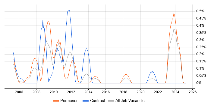 Job vacancy trend for Hyperion in Wales Job vacancy trend for Hyperion in Wales