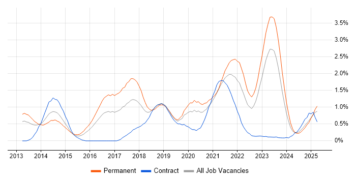 Job vacancy trend for IaaS in Wales Job vacancy trend for IaaS in Wales