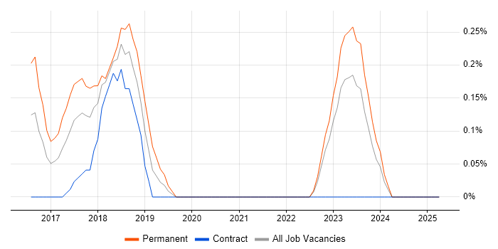Job vacancy trend for IBM Cloud in Wales Job vacancy trend for IBM Cloud in Wales