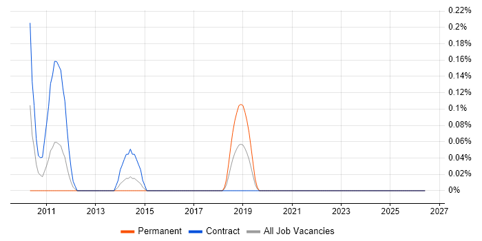 IBM InfoSphere job vacancy trend in Wales