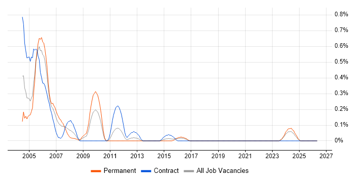 IBM Mainframe job vacancy trend in Wales
