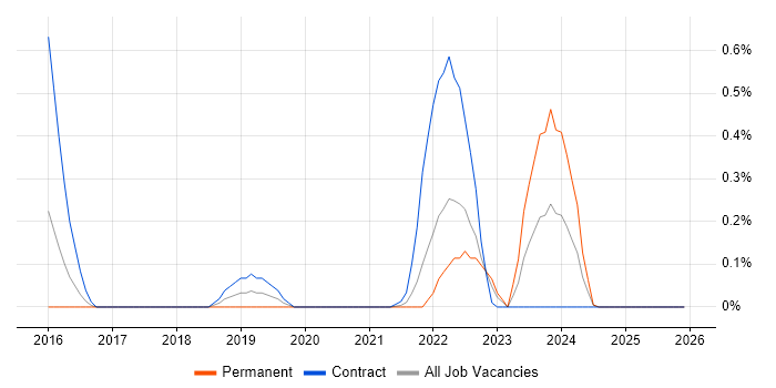 IBM UrbanCode job vacancy trend in Wales