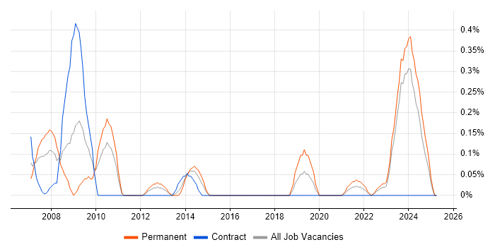 Job vacancy trend for ICT Analyst in Wales Job vacancy trend for ICT Analyst in Wales