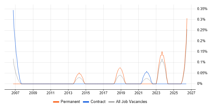 ICT Infrastructure Manager job vacancy trend in Wales