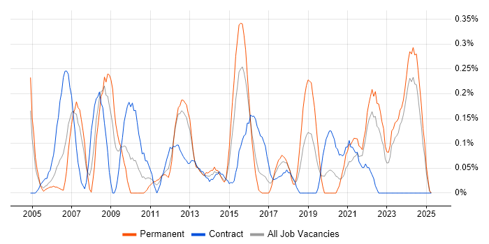 Job vacancy trend for ICT Manager in Wales Job vacancy trend for ICT Manager in Wales