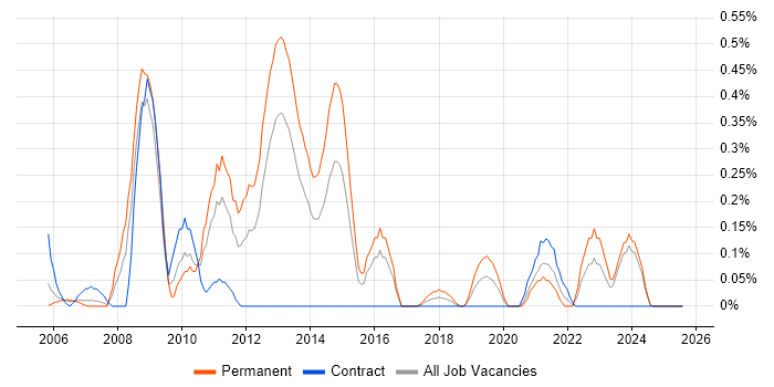 Job vacancy trend for ICT Officer in Wales
