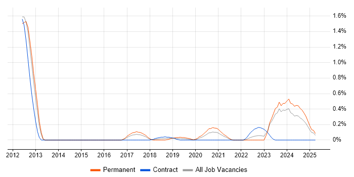 Job vacancy trend for ICT Specialist in Wales Job vacancy trend for ICT Specialist in Wales