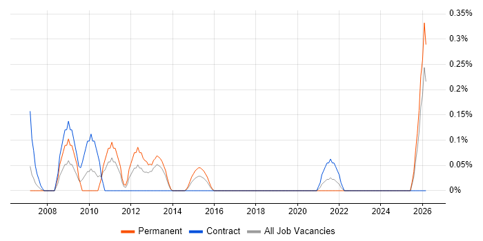 ICT Support Officer job vacancy trend in Wales