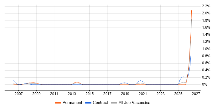 ICT Technician job vacancy trend in Wales