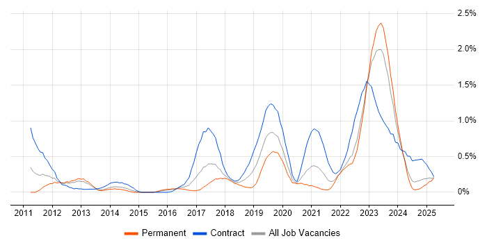 Job vacancy trend for Identity Access Management in Wales Job vacancy trend for Identity Access Management in Wales