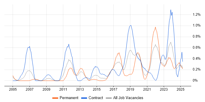 Job vacancy trend for Identity Management in Wales Job vacancy trend for Identity Management in Wales